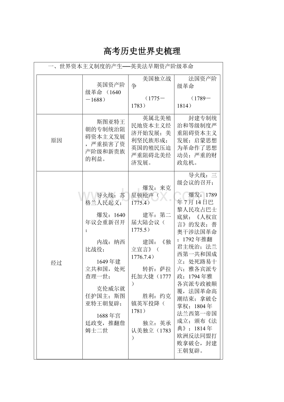 高考历史世界史梳理.docx