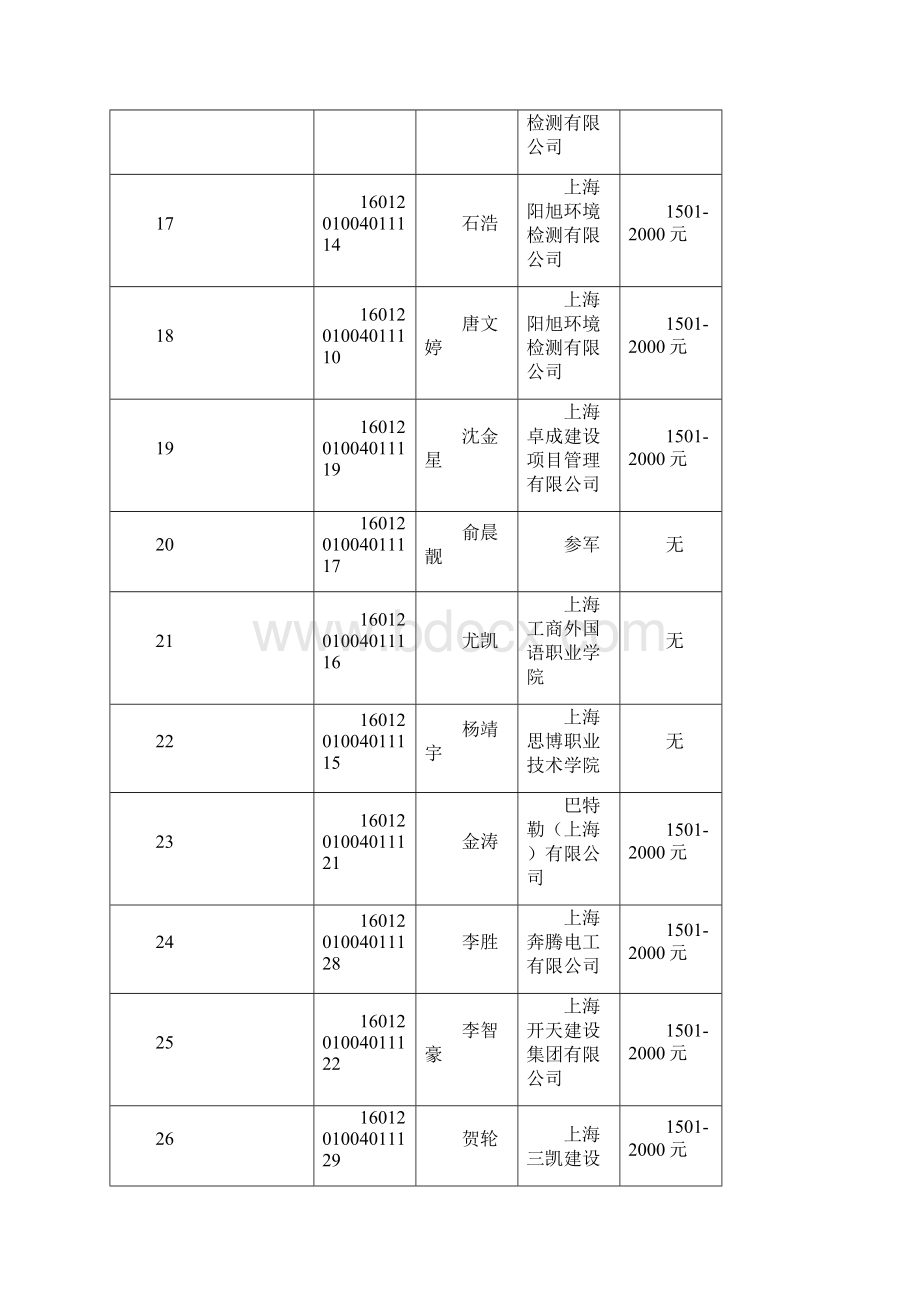 毕业生初次就业平均月薪佐证材料.docx_第3页