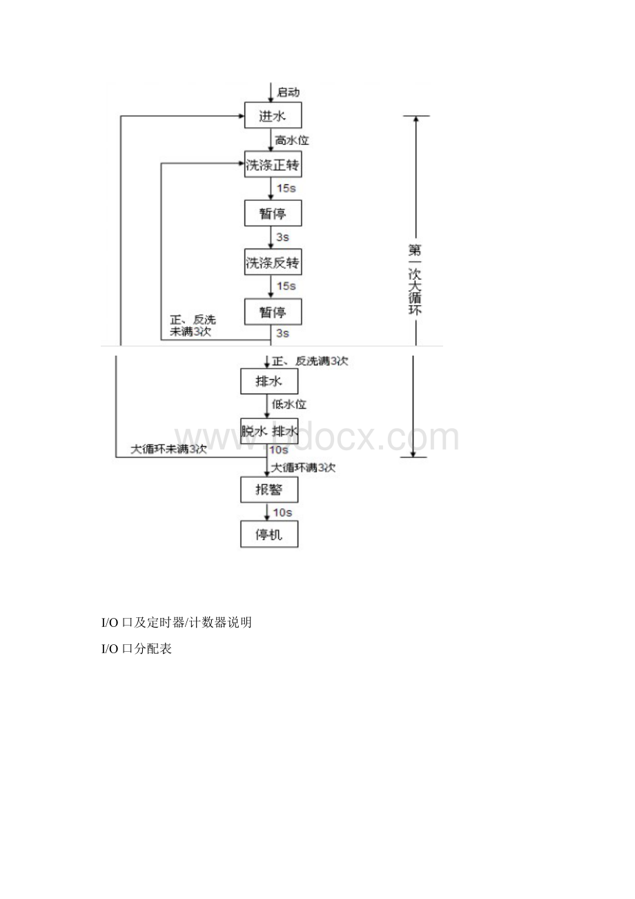 基于三菱PLC的全自动洗衣机的设计.docx_第3页