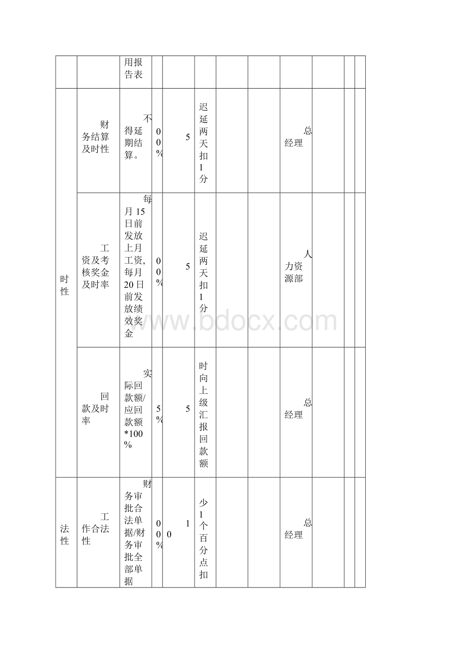 财务部KPI绩效考核表全.docx_第2页