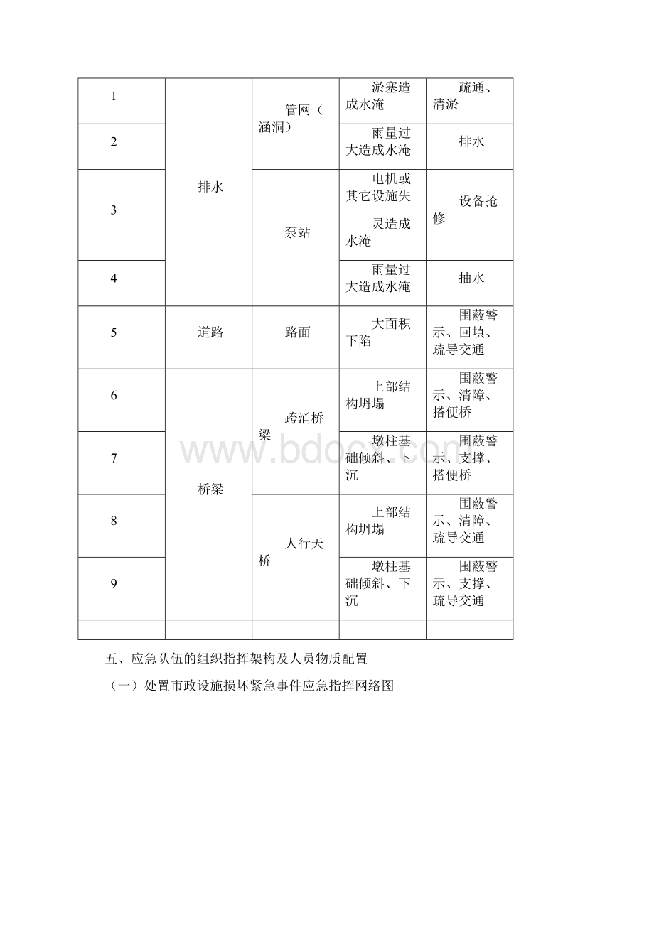 市政设施损坏紧急事件应急预案.docx_第2页