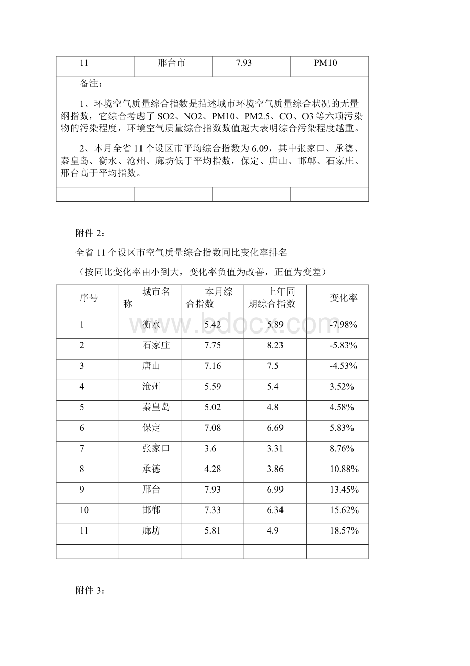 份全环境空气质量排名情况.docx_第3页