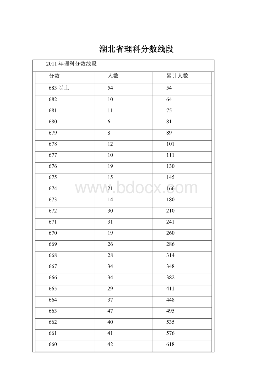 湖北省理科分数线段Word文档下载推荐.docx