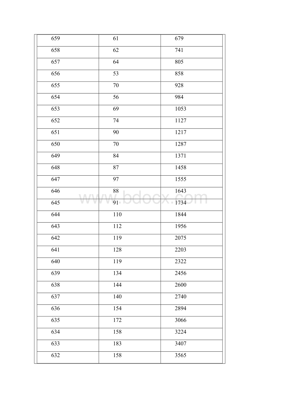 湖北省理科分数线段Word文档下载推荐.docx_第2页