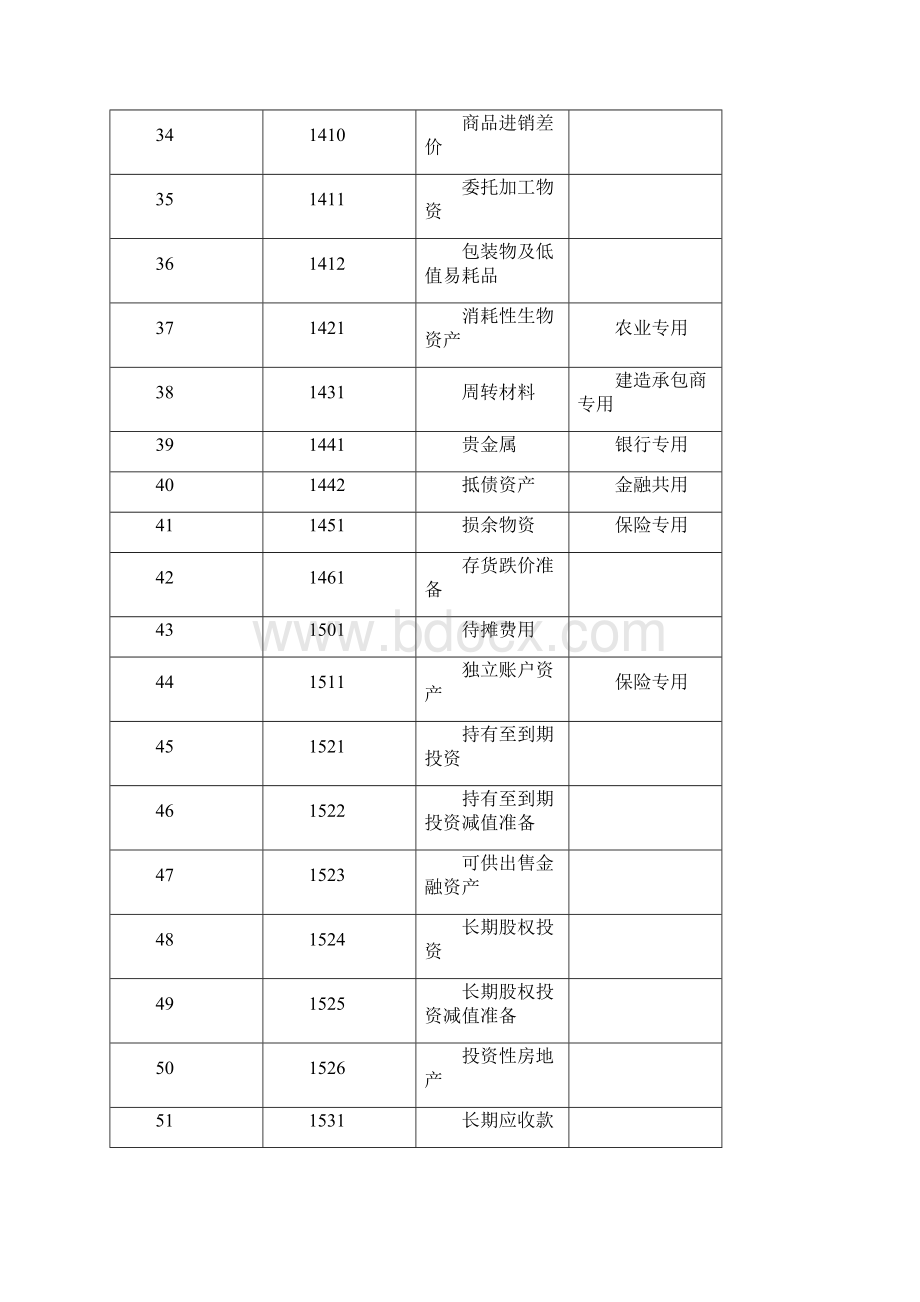 会计科目和主要账务处理.docx_第3页