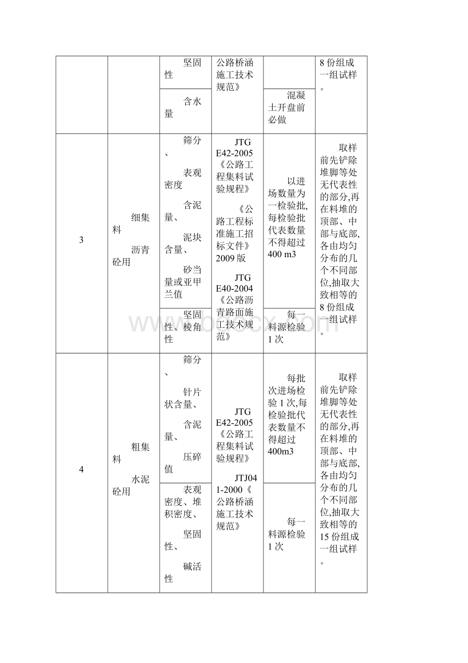 市政工程试验检测项目及频率汇总Word格式.docx_第2页