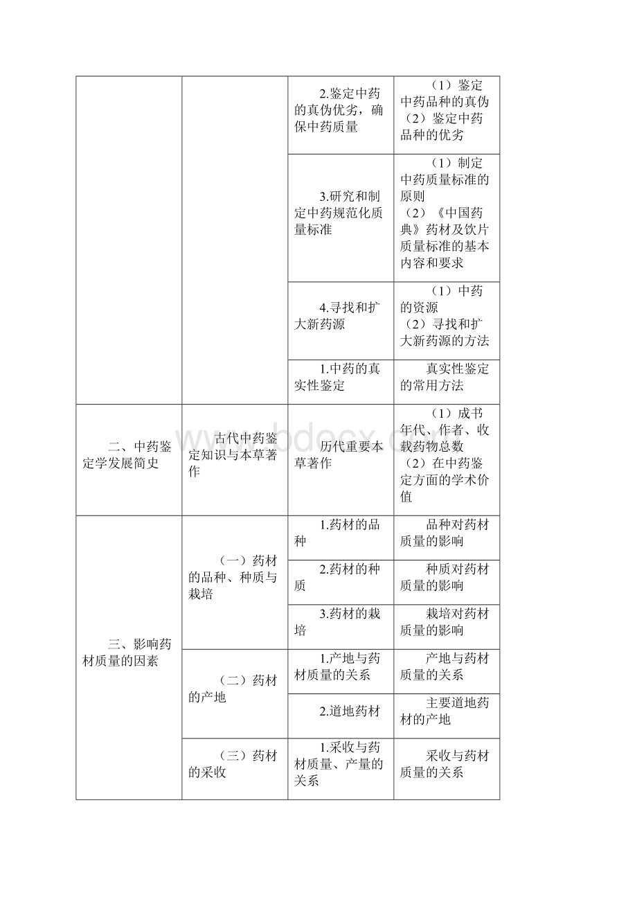 执业药师考试中药鉴定学大纲.docx_第2页