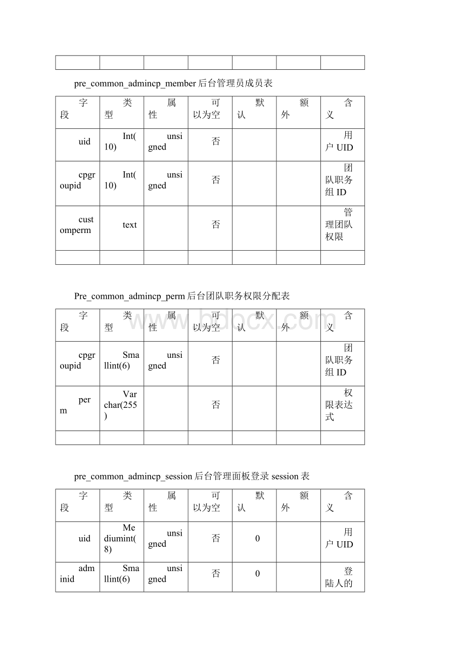 discuzX25二次开发数据表.docx_第2页