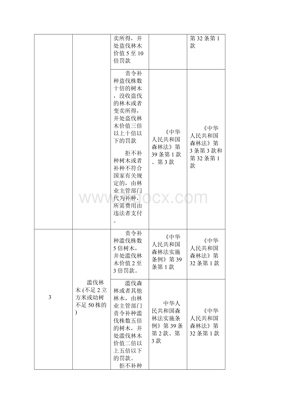 林业行政处罚一览表.docx_第2页