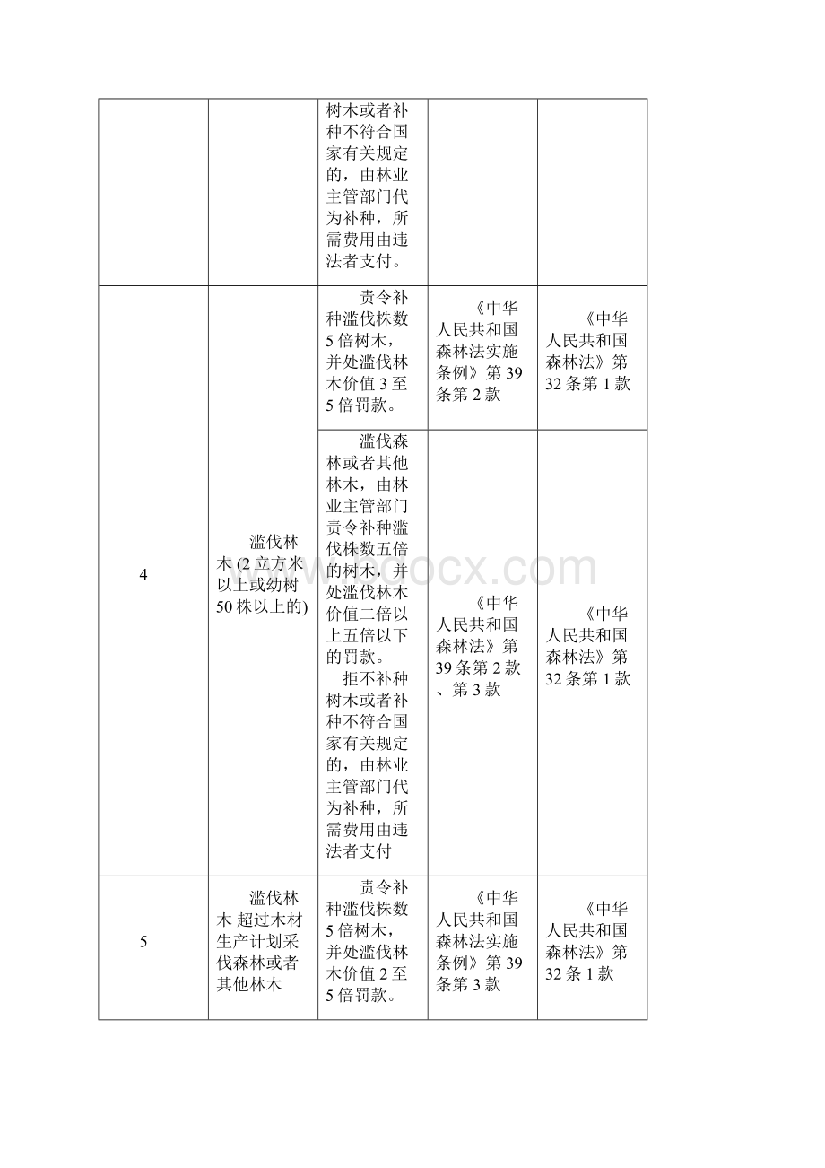 林业行政处罚一览表.docx_第3页