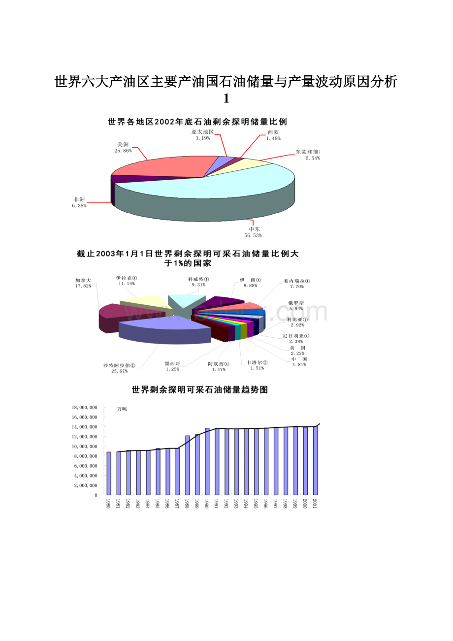 世界六大产油区主要产油国石油储量与产量波动原因分析1.docx_第1页