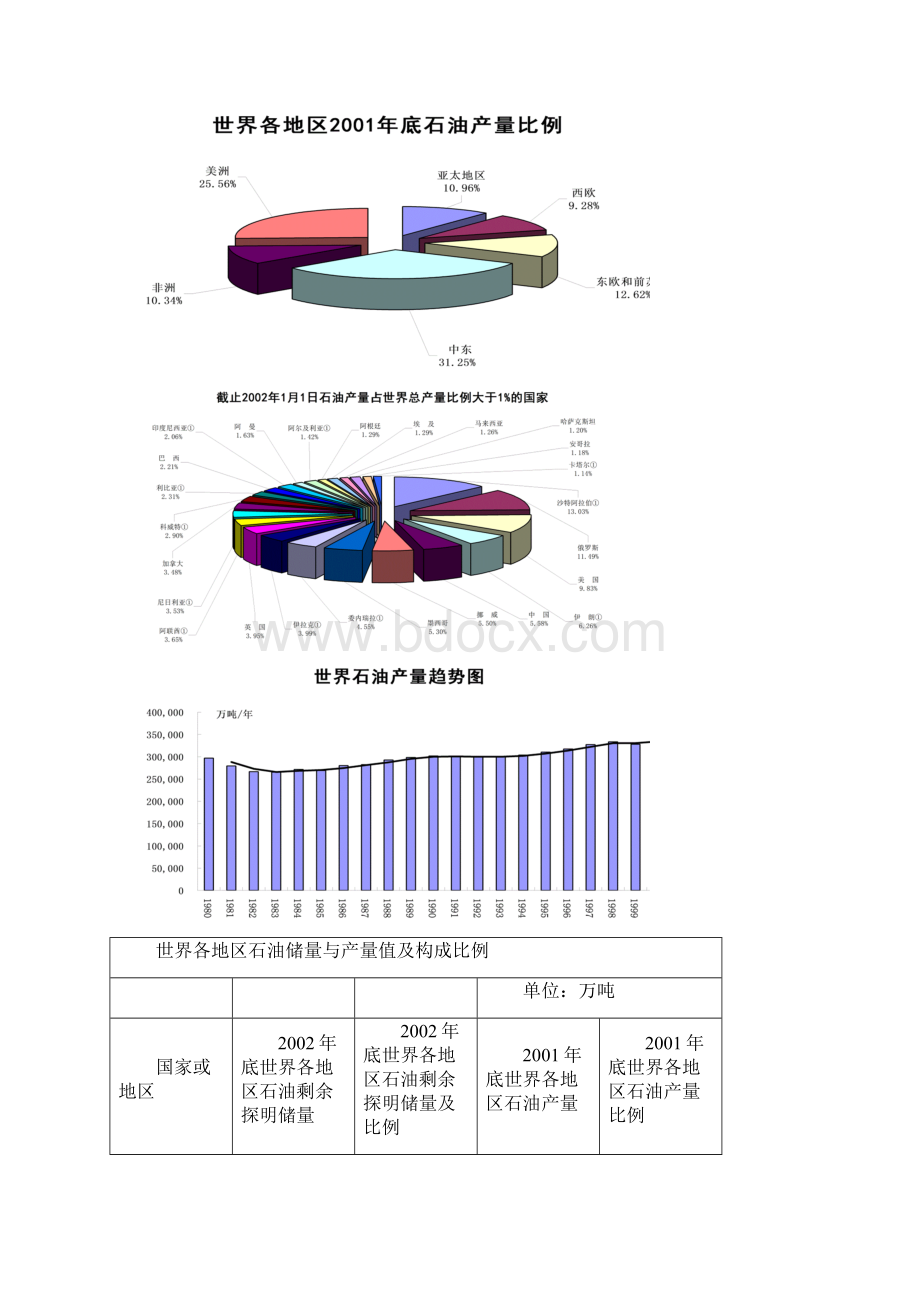 世界六大产油区主要产油国石油储量与产量波动原因分析1.docx_第2页