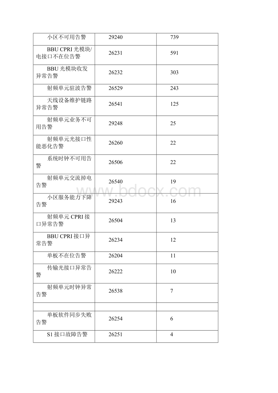 北京联通LTE接入专题分析报告.docx_第2页