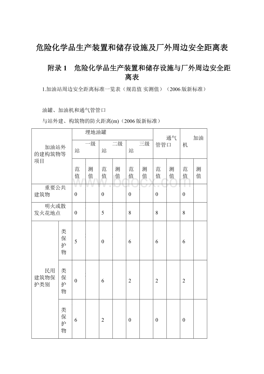 危险化学品生产装置和储存设施及厂外周边安全距离表.docx_第1页