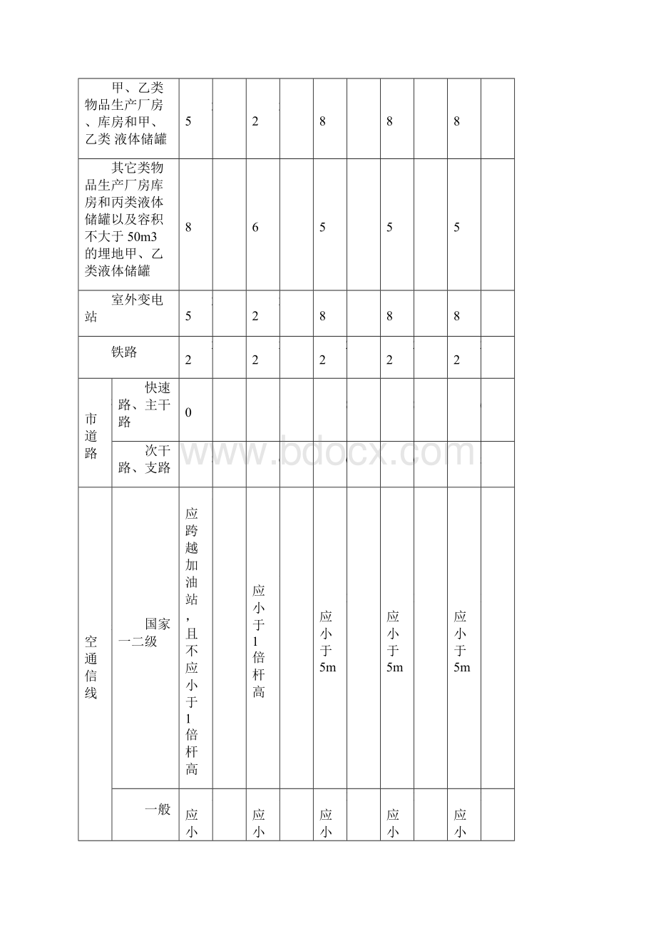 危险化学品生产装置和储存设施及厂外周边安全距离表.docx_第2页