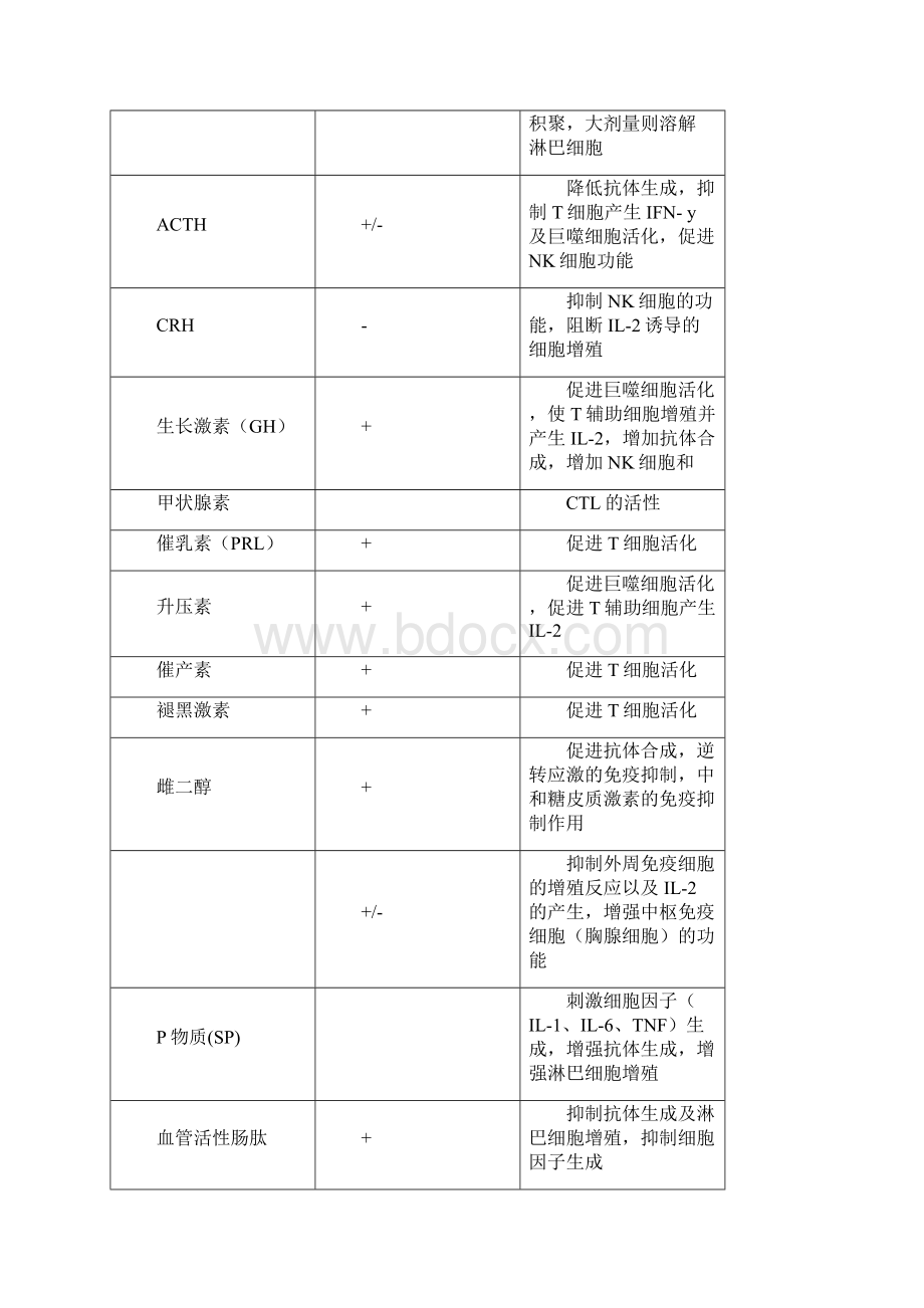 神经内分泌免疫调节网络与疾病.docx_第2页