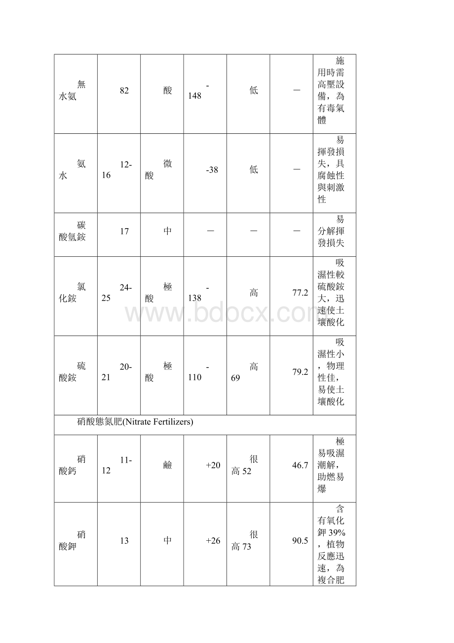 化学肥料的特性与合理施用.docx_第2页