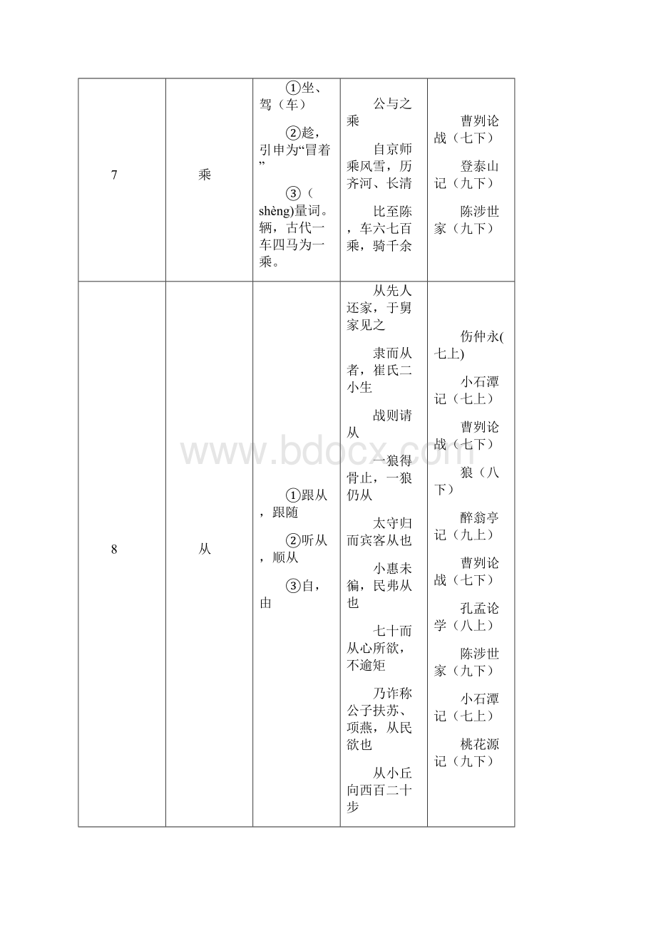 《中考文言文点击》150个实词电子版.docx_第3页