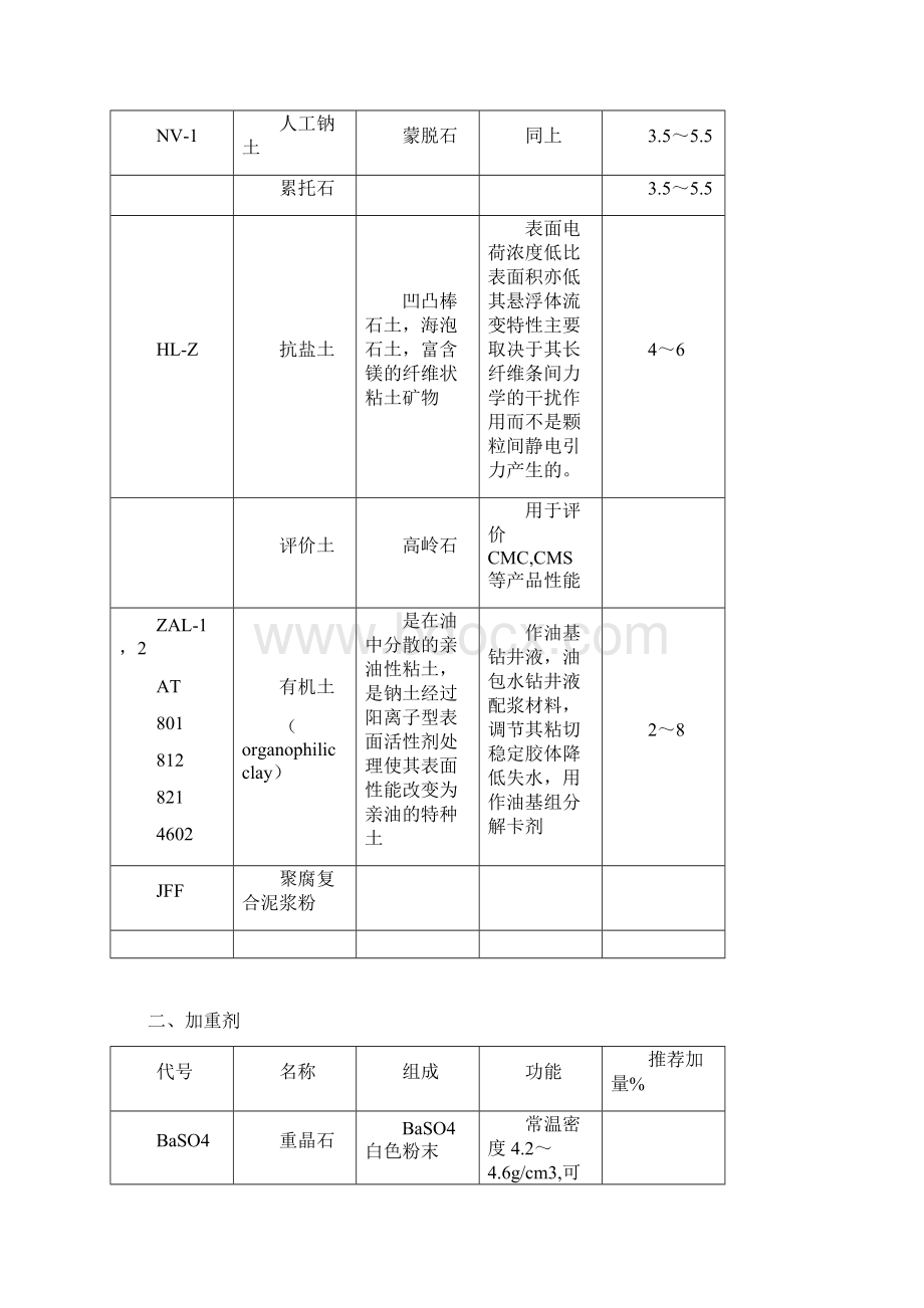 钻井液处理剂名称及作用1Word下载.docx_第2页