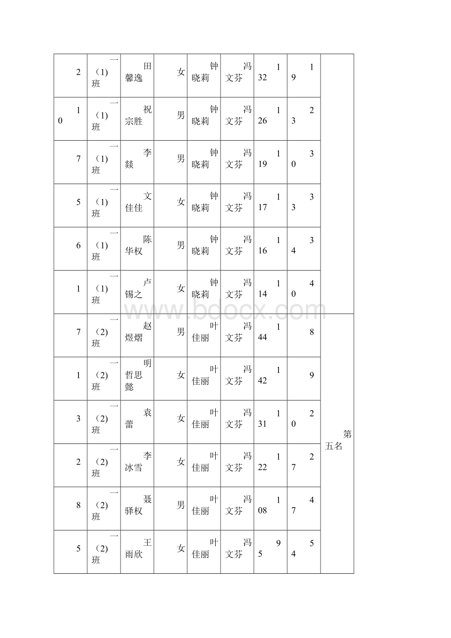 仁怀市实验小学花式跳绳月冠军挑战赛工作简报第5期Word格式.docx_第2页