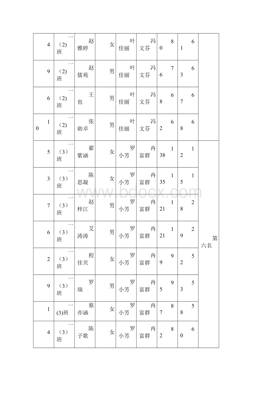 仁怀市实验小学花式跳绳月冠军挑战赛工作简报第5期.docx_第3页