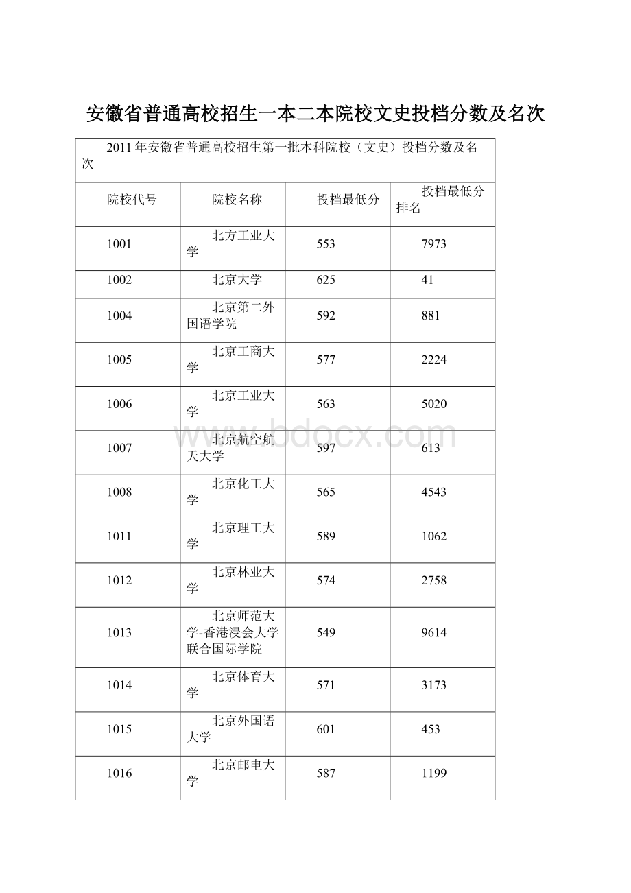 安徽省普通高校招生一本二本院校文史投档分数及名次.docx_第1页