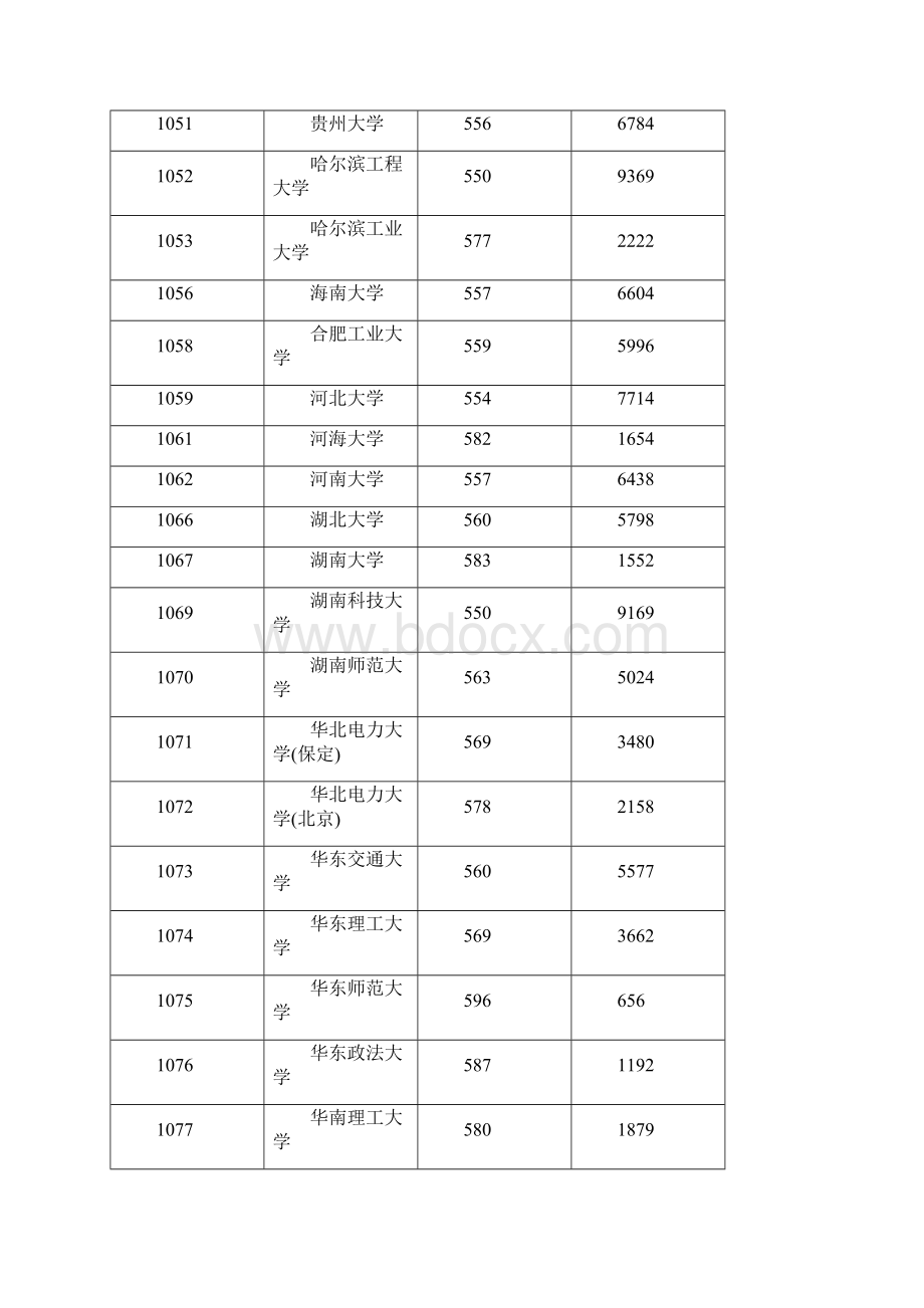 安徽省普通高校招生一本二本院校文史投档分数及名次.docx_第3页