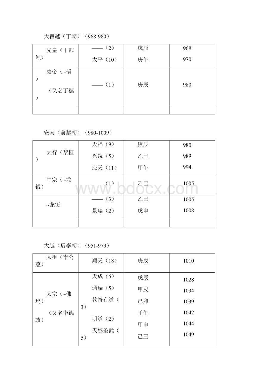 安南越南朝鲜王朝世系Word文档格式.docx_第2页