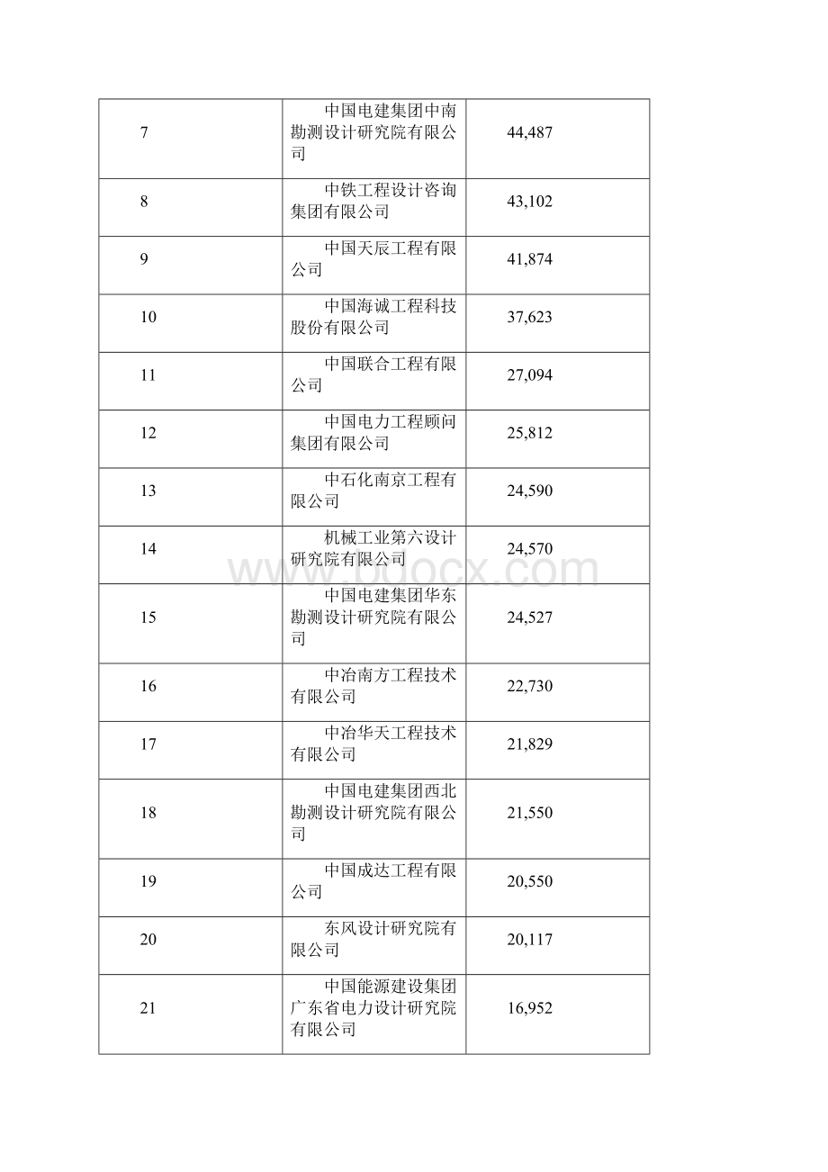 工程项目管理和工程总承包营业额排名揭晓.docx_第2页