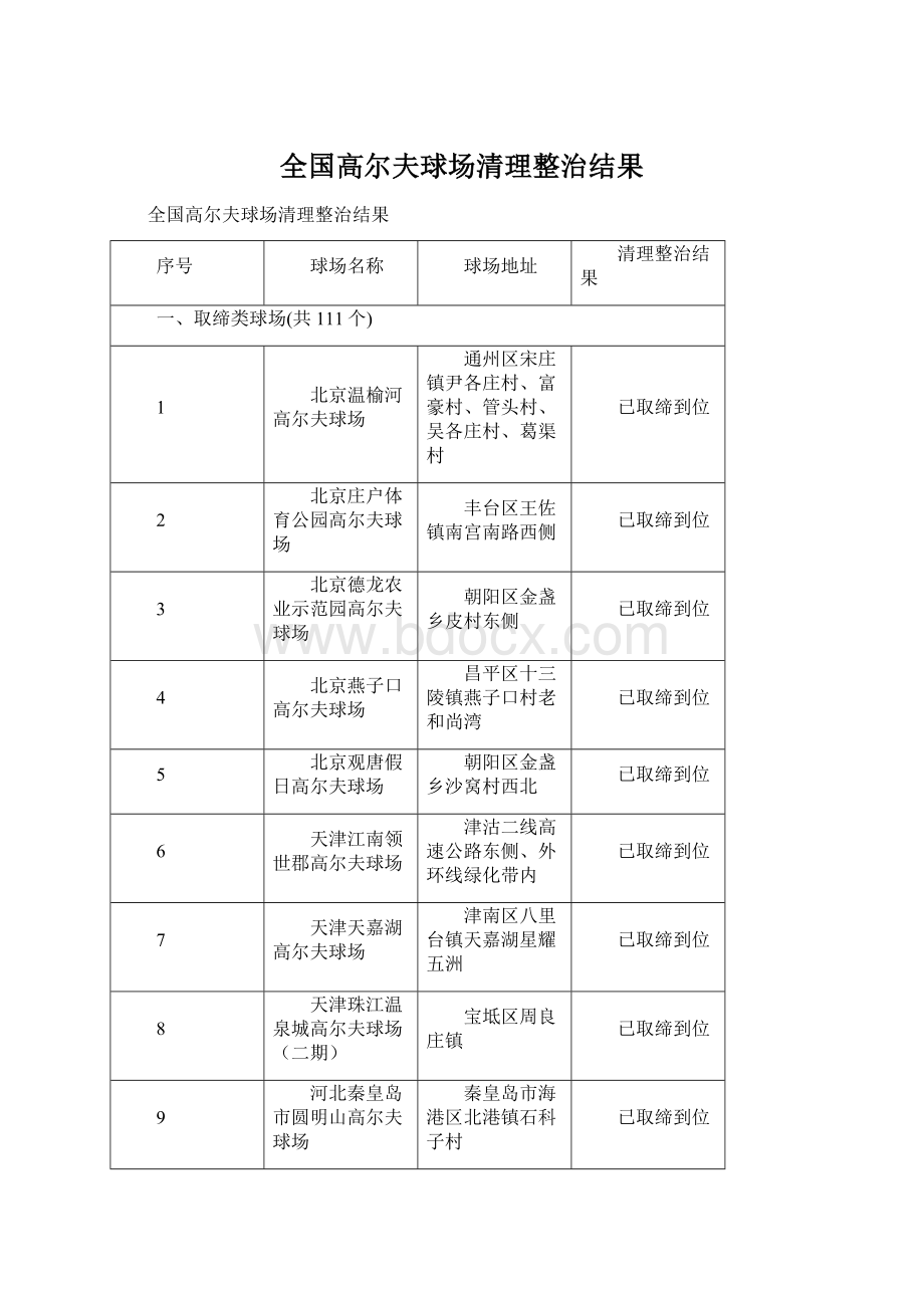 全国高尔夫球场清理整治结果Word文件下载.docx_第1页