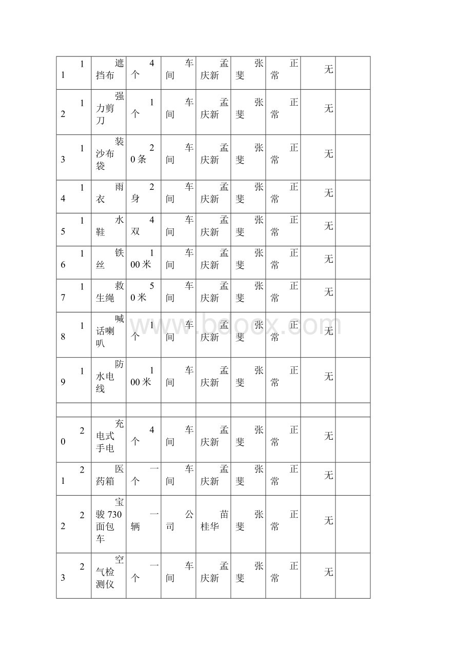 应急物资维护保养记录簿Word格式.docx_第2页