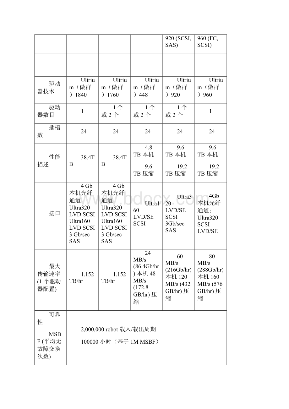 HP StorageWorks MSL磁带库Word下载.docx_第2页