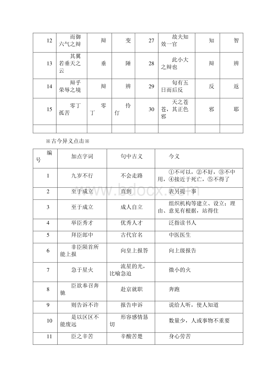 苏教版高中语文必修五文言文复习.docx_第2页