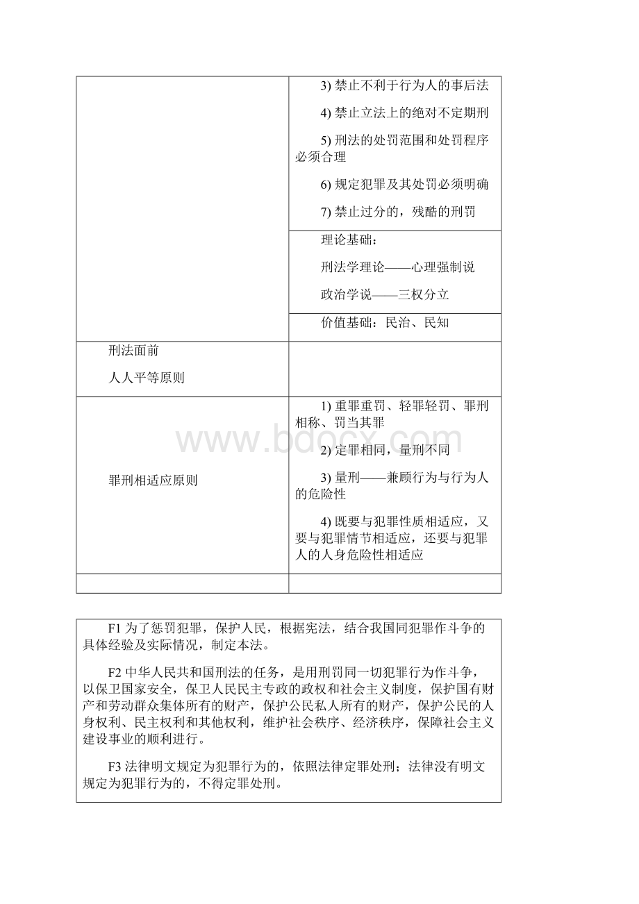 司法考试468分考生的笔记刑法Word下载.docx_第2页