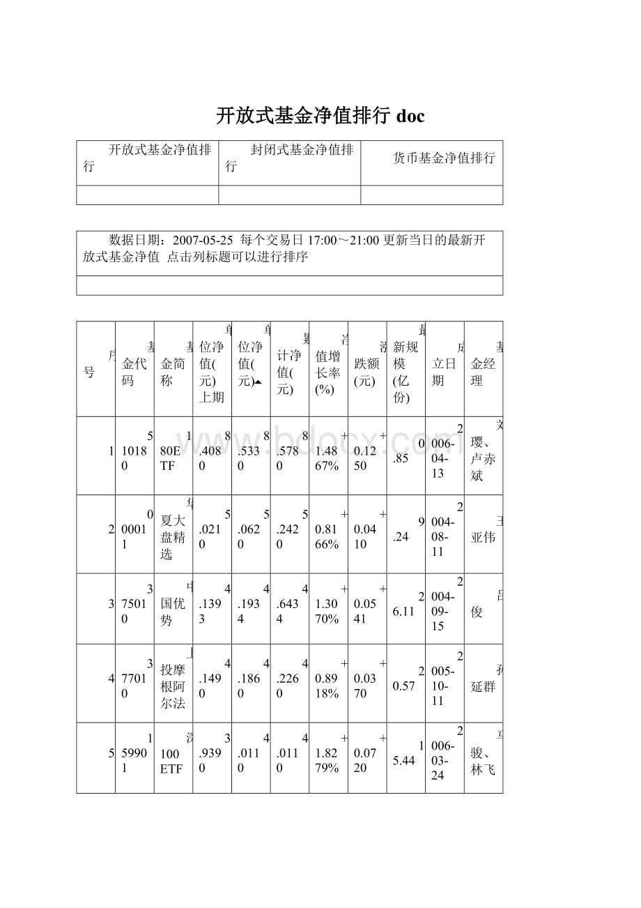 开放式基金净值排行docWord下载.docx