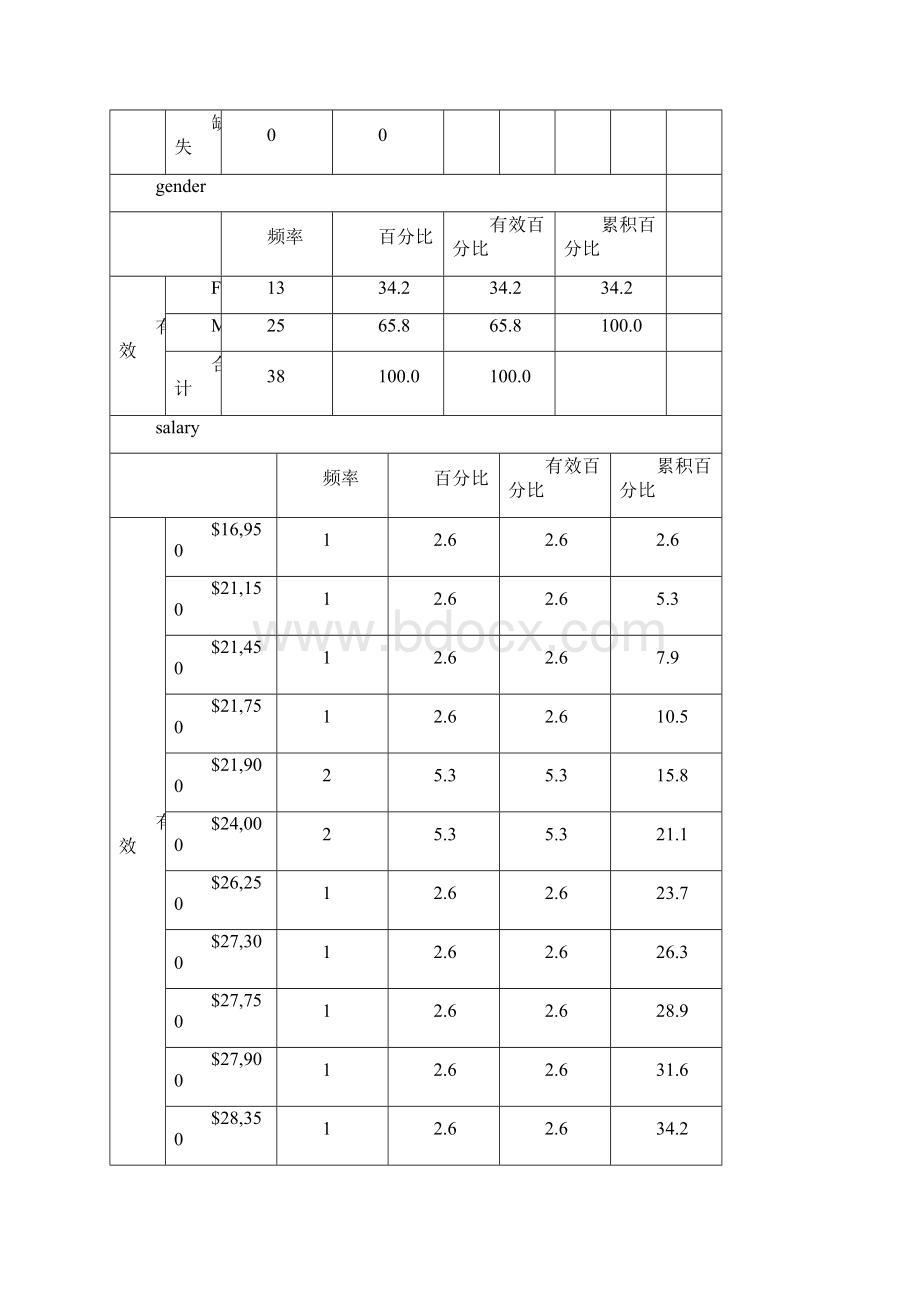 管理统计学基于SPSS软件应用总结归纳信息管理实验报告Word文件下载.docx_第2页