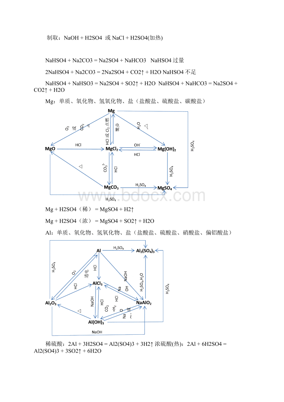 化学小高考元素及其化合物转化关系.docx_第2页