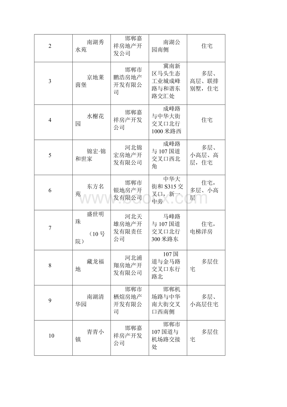 邯郸马头房地产市调报告提案.docx_第3页