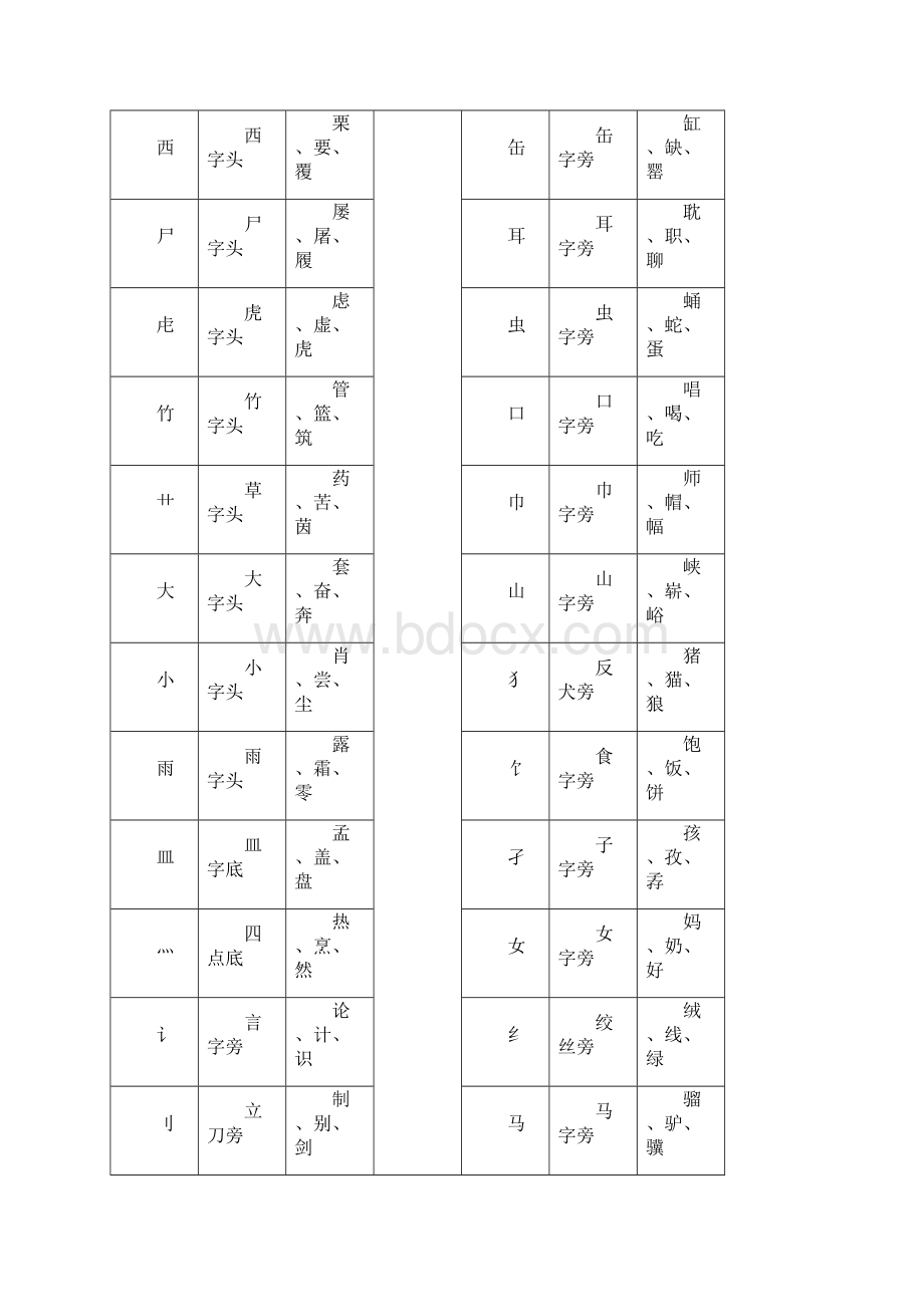 汉字常用偏旁部首名称表.docx_第3页