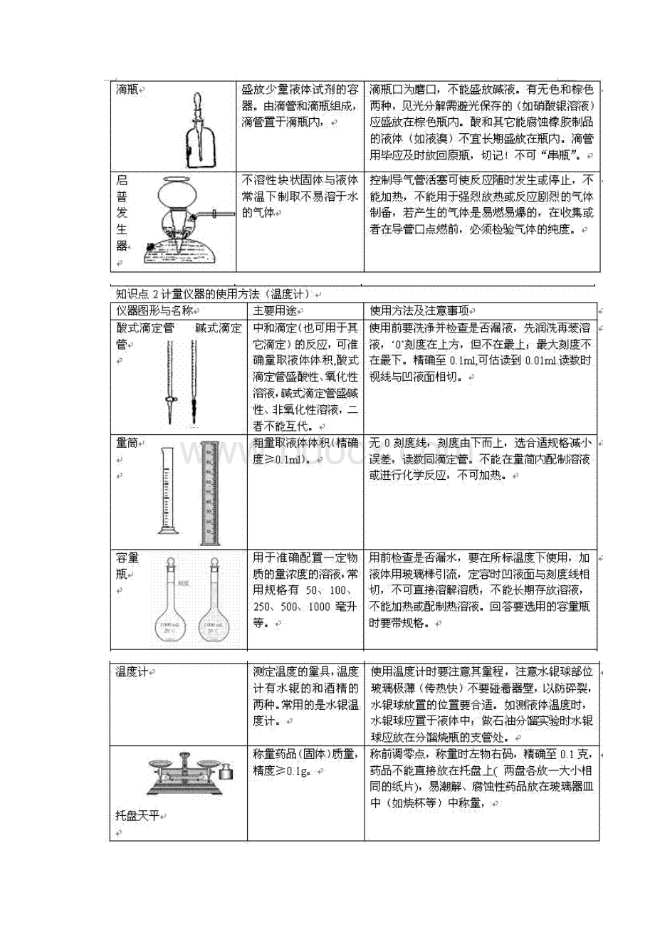 高考化学实验知识总结汇总.docx_第2页