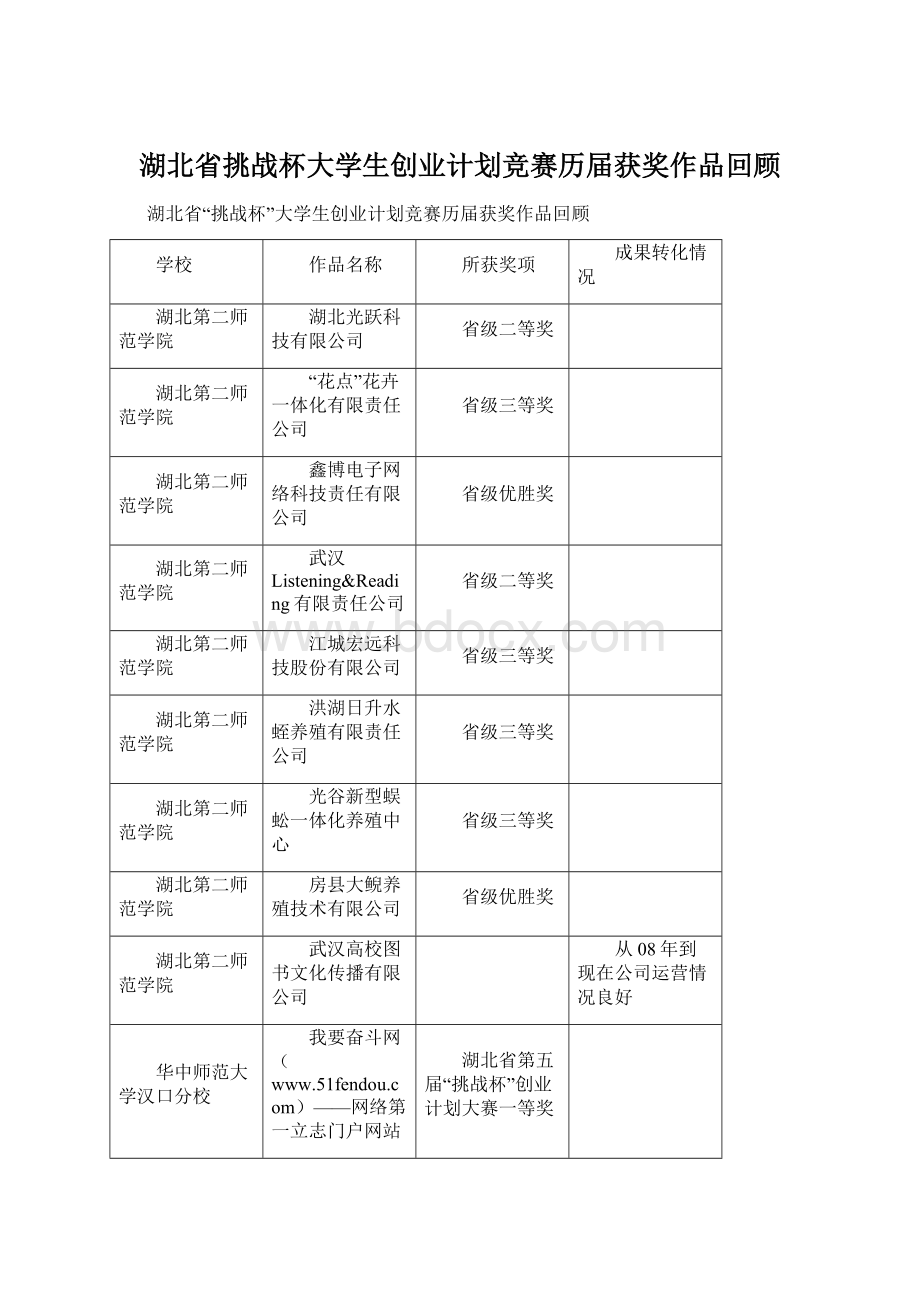 湖北省挑战杯大学生创业计划竞赛历届获奖作品回顾Word格式文档下载.docx_第1页