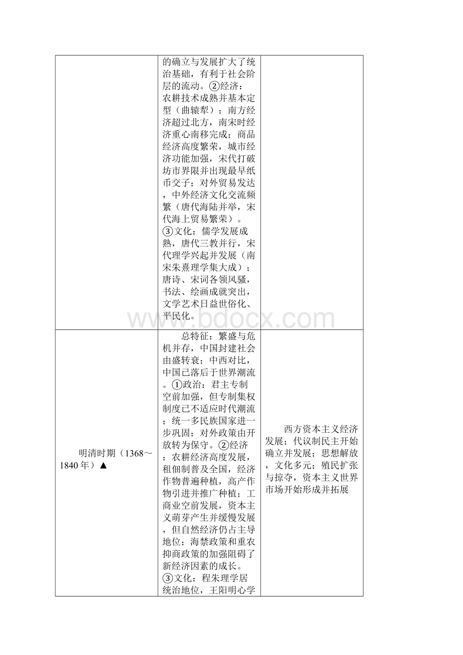 高考历史重点时段及其必备知识回顾清单.docx_第2页