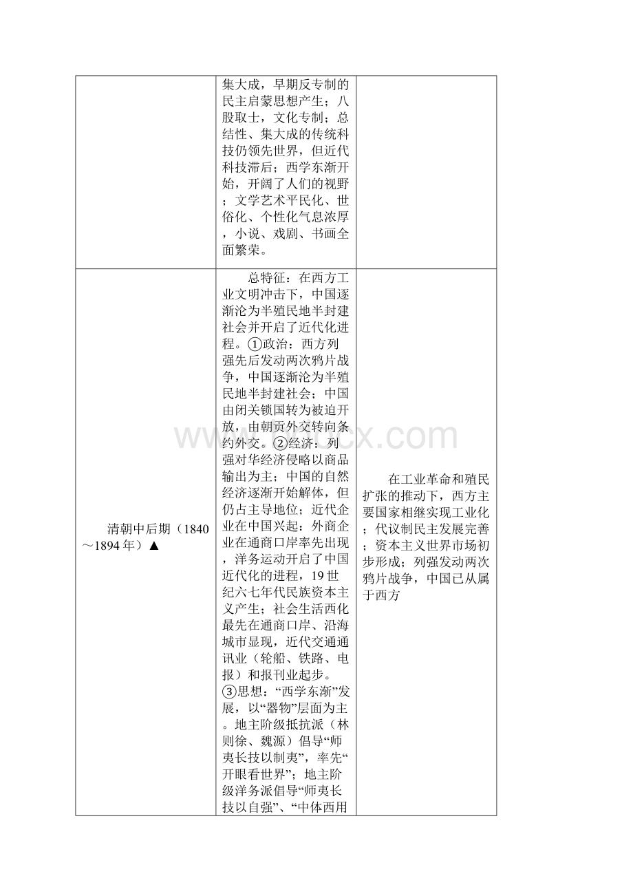 高考历史重点时段及其必备知识回顾清单.docx_第3页