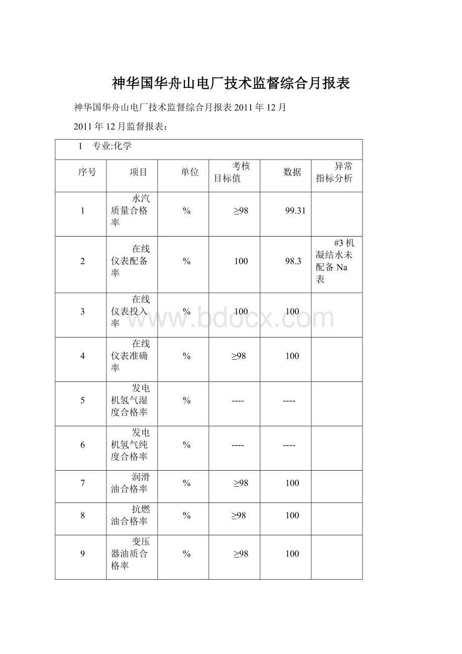 神华国华舟山电厂技术监督综合月报表Word文档下载推荐.docx_第1页