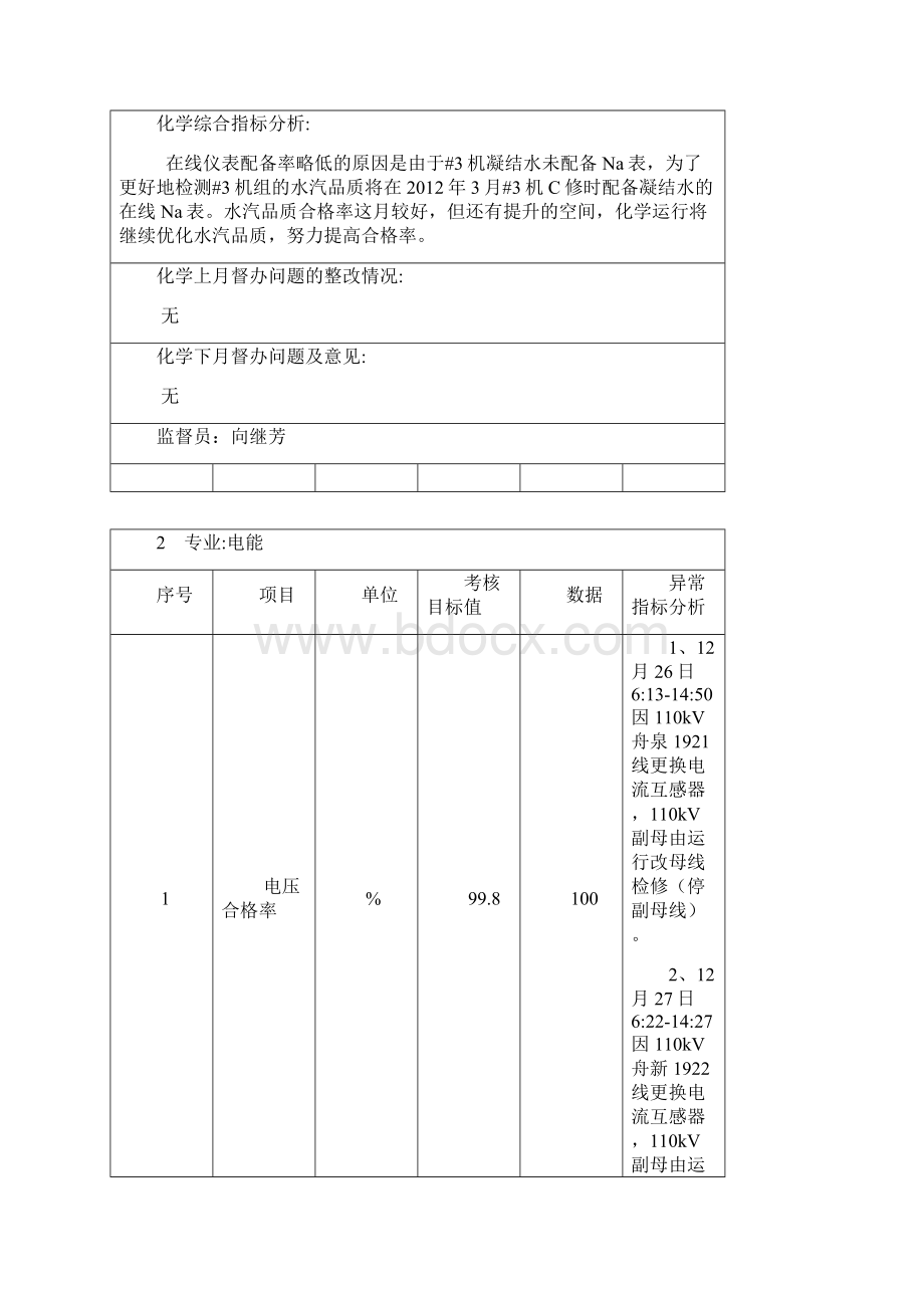 神华国华舟山电厂技术监督综合月报表Word文档下载推荐.docx_第2页