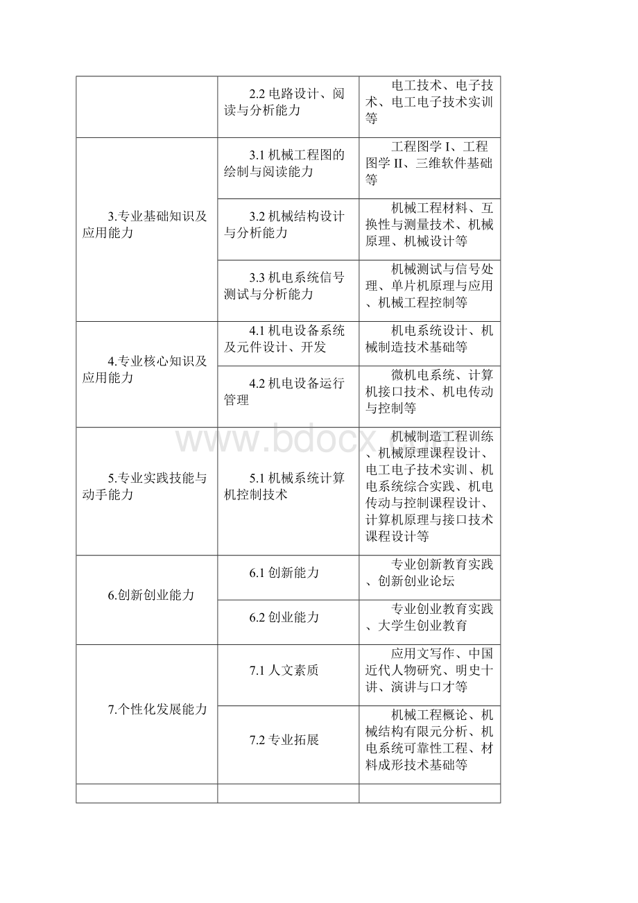 机械电子工程人才培养方案文档格式.docx_第3页