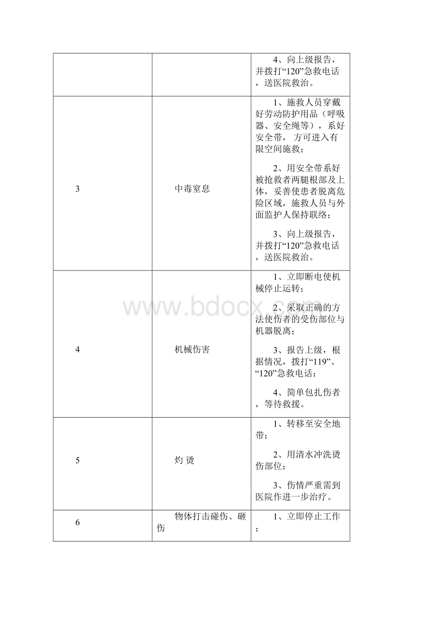 20个典型作业岗位应急处置卡+43种职业病危害告知卡+20类岗位危险源告知卡.docx_第2页