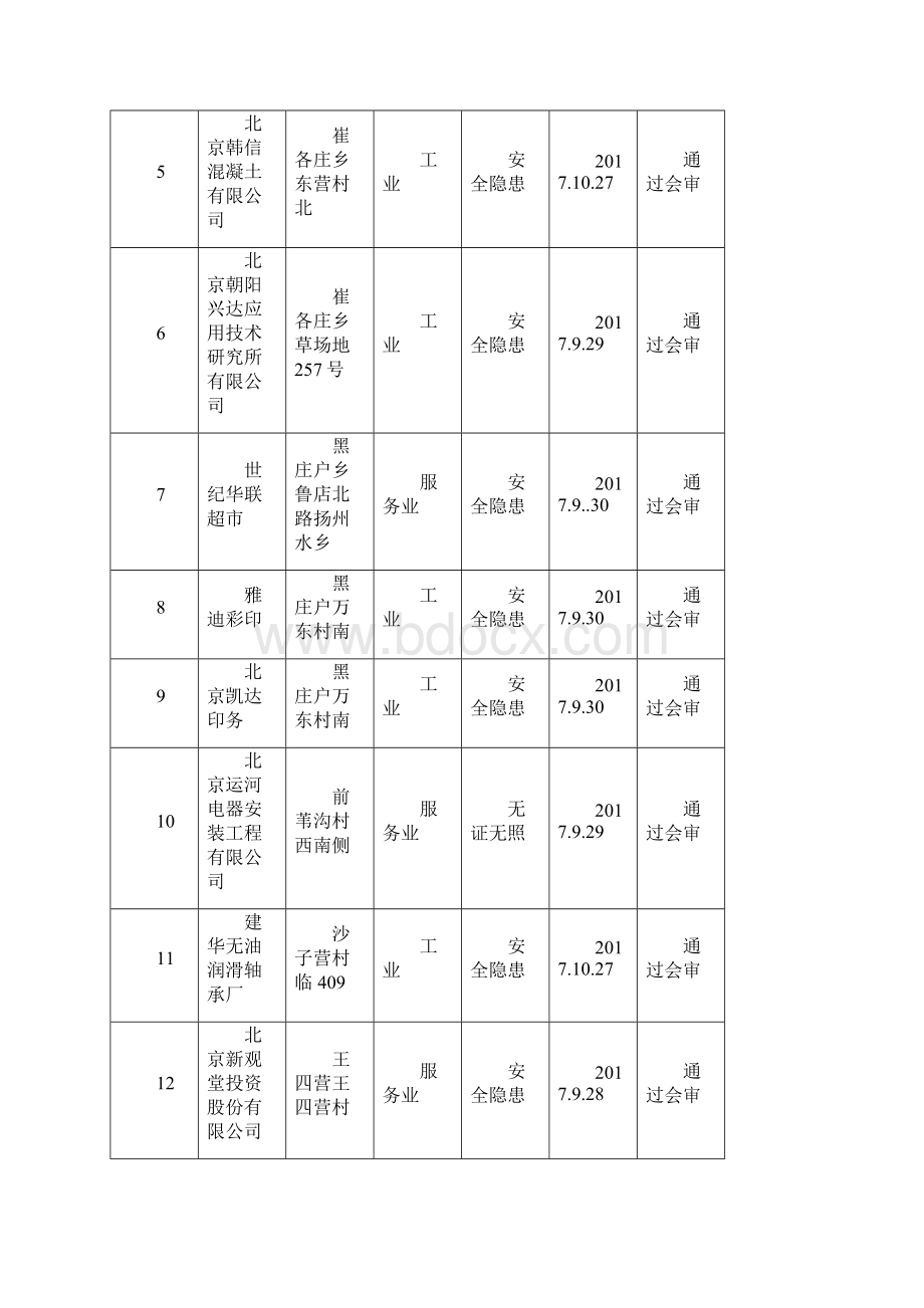 朝阳区升级改造类散乱污企业.docx_第2页