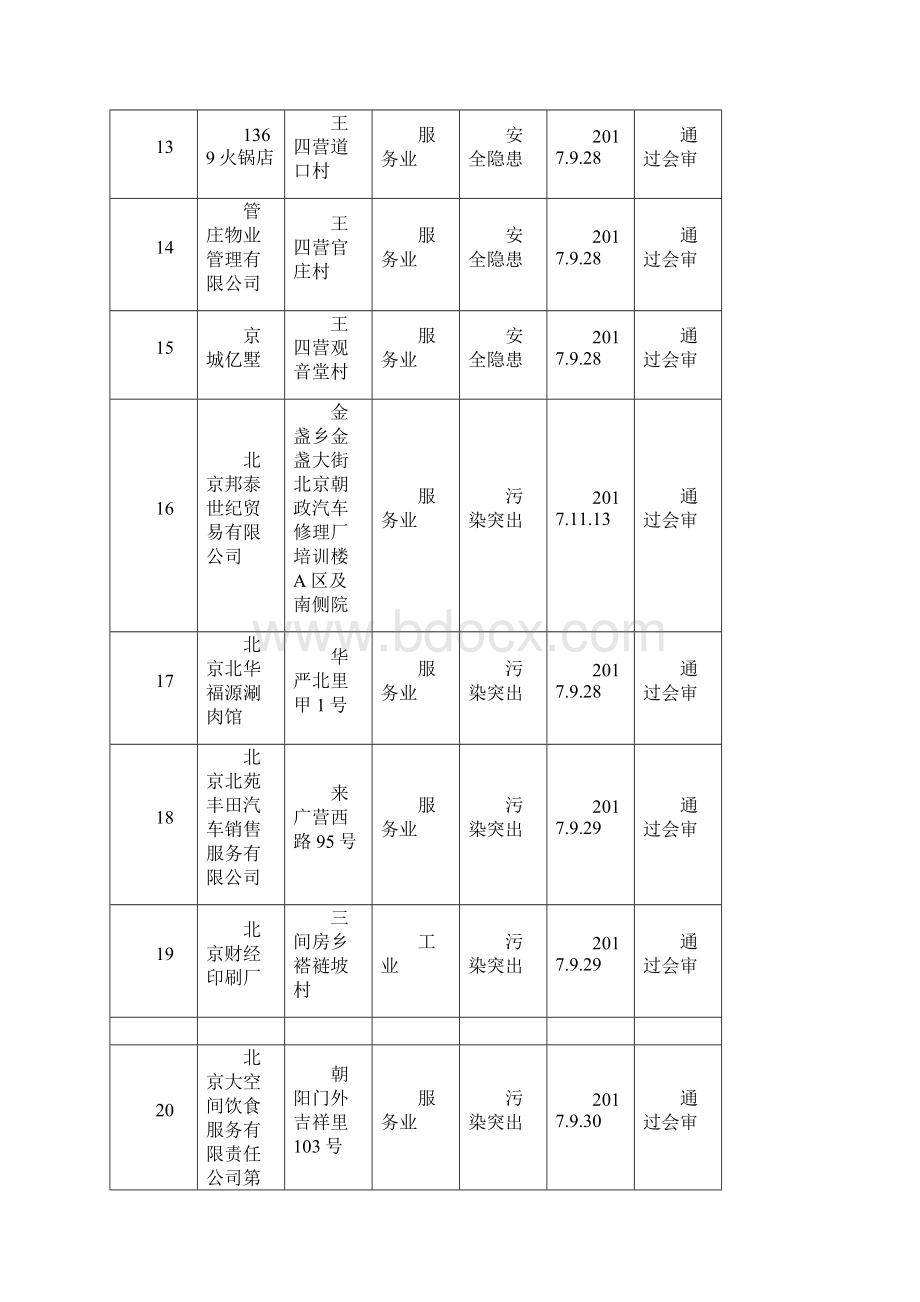 朝阳区升级改造类散乱污企业.docx_第3页