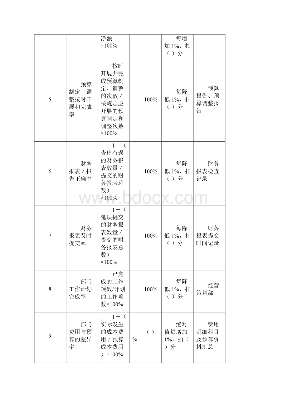 岗位任务绩效考核指标库财务部.docx_第2页